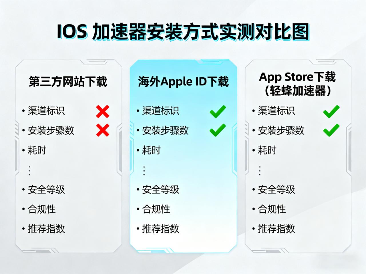 苹果加速器怎么安装？iOS 加速器下载教程实测，高效不折腾