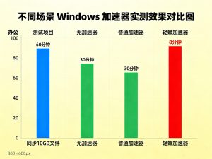 Windows 加速器推荐！分场景实测，开发者 / 玩家 / 学习者都适配